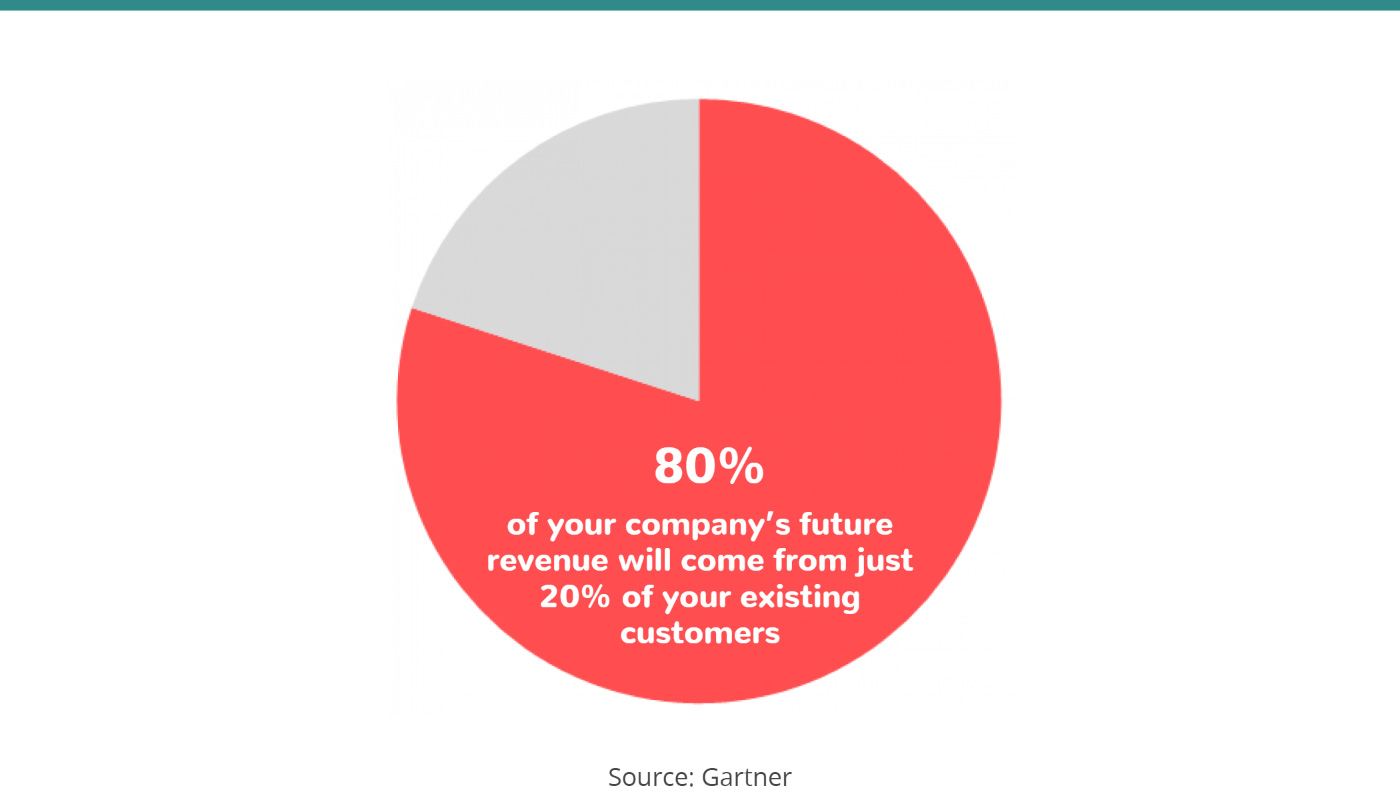 Pareto principle - 80% of future revenue comes from 20% of existing customers