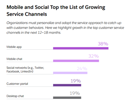 Graph showing importance of mobile support channel